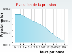 Evolution de la pression de la ville Aire-sur-l'Adour